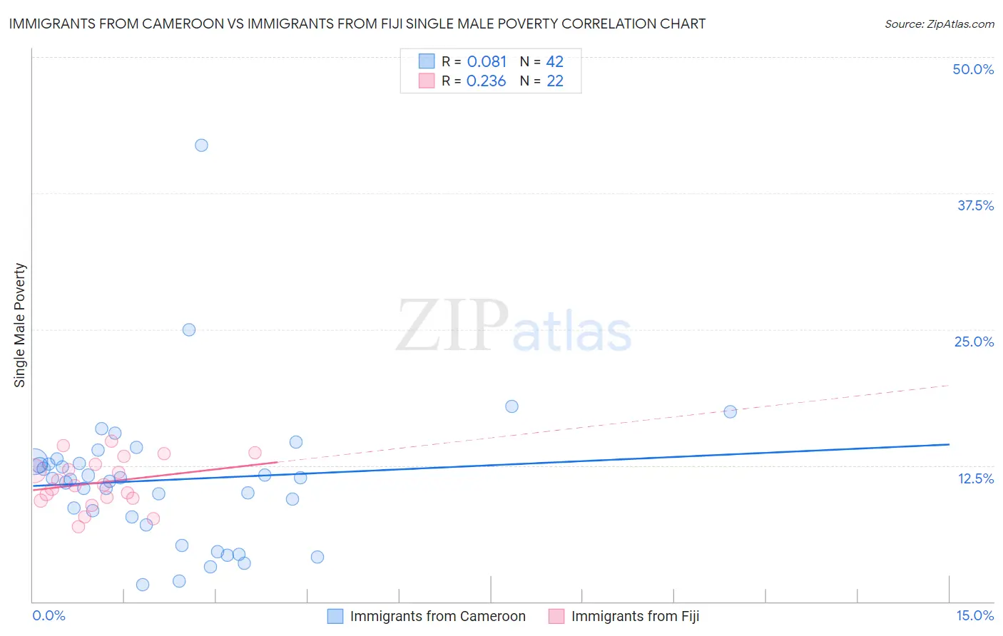 Immigrants from Cameroon vs Immigrants from Fiji Single Male Poverty
