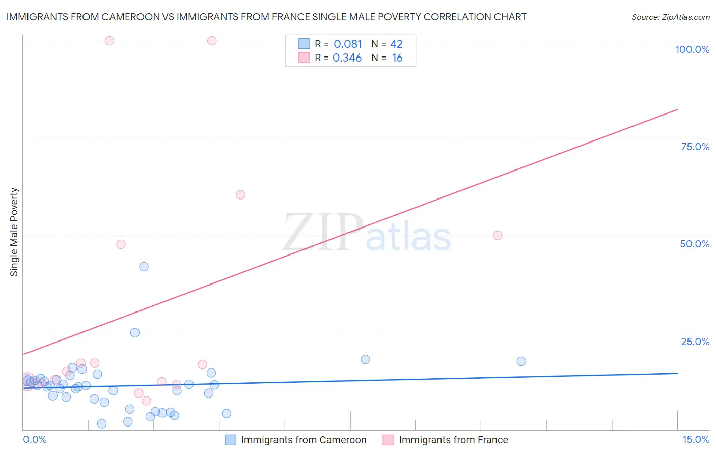 Immigrants from Cameroon vs Immigrants from France Single Male Poverty