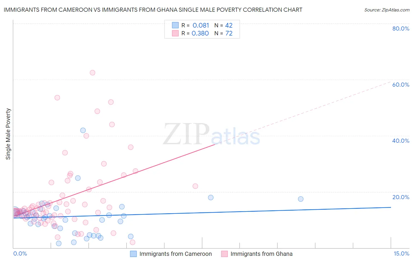 Immigrants from Cameroon vs Immigrants from Ghana Single Male Poverty