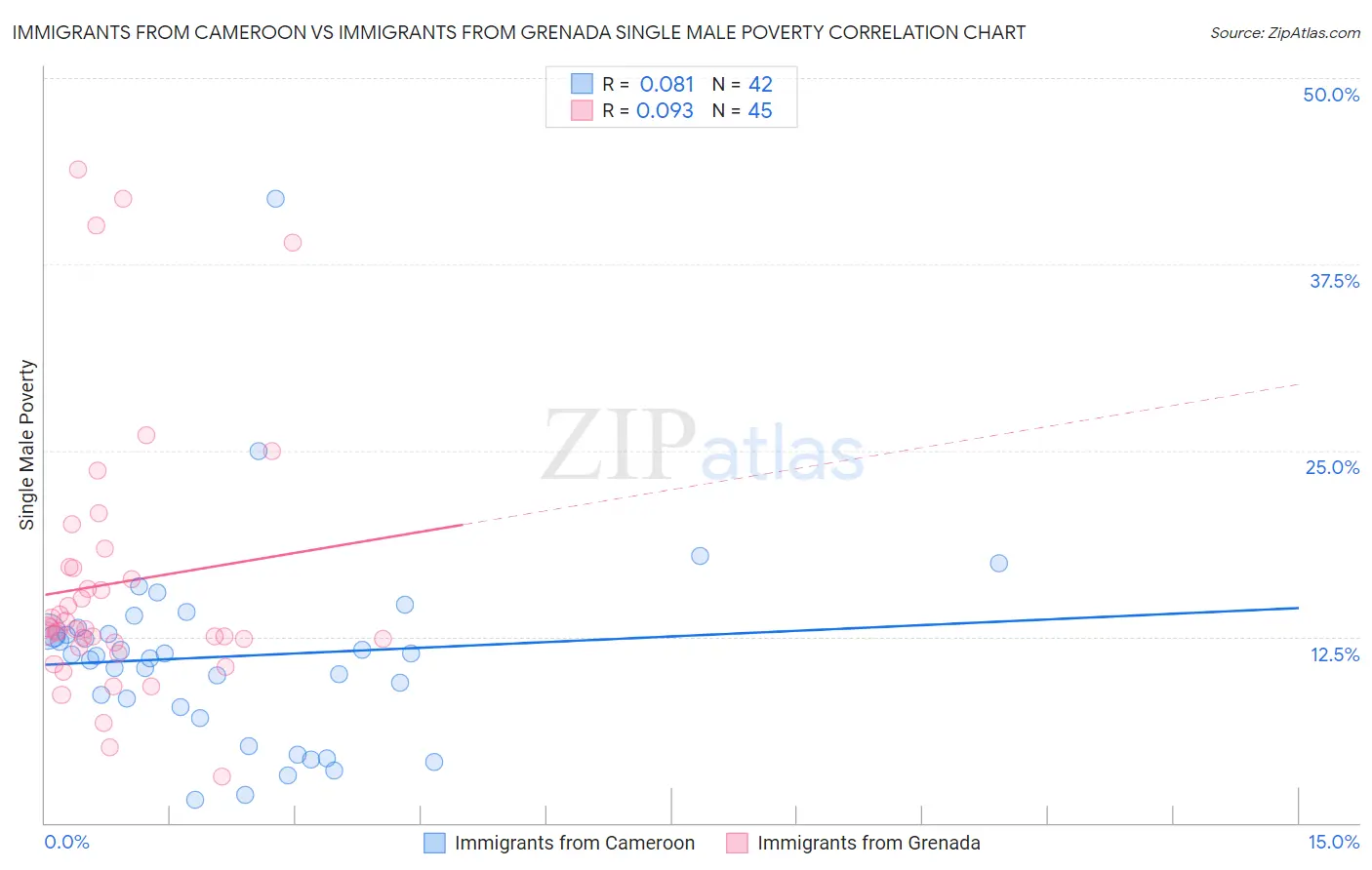 Immigrants from Cameroon vs Immigrants from Grenada Single Male Poverty