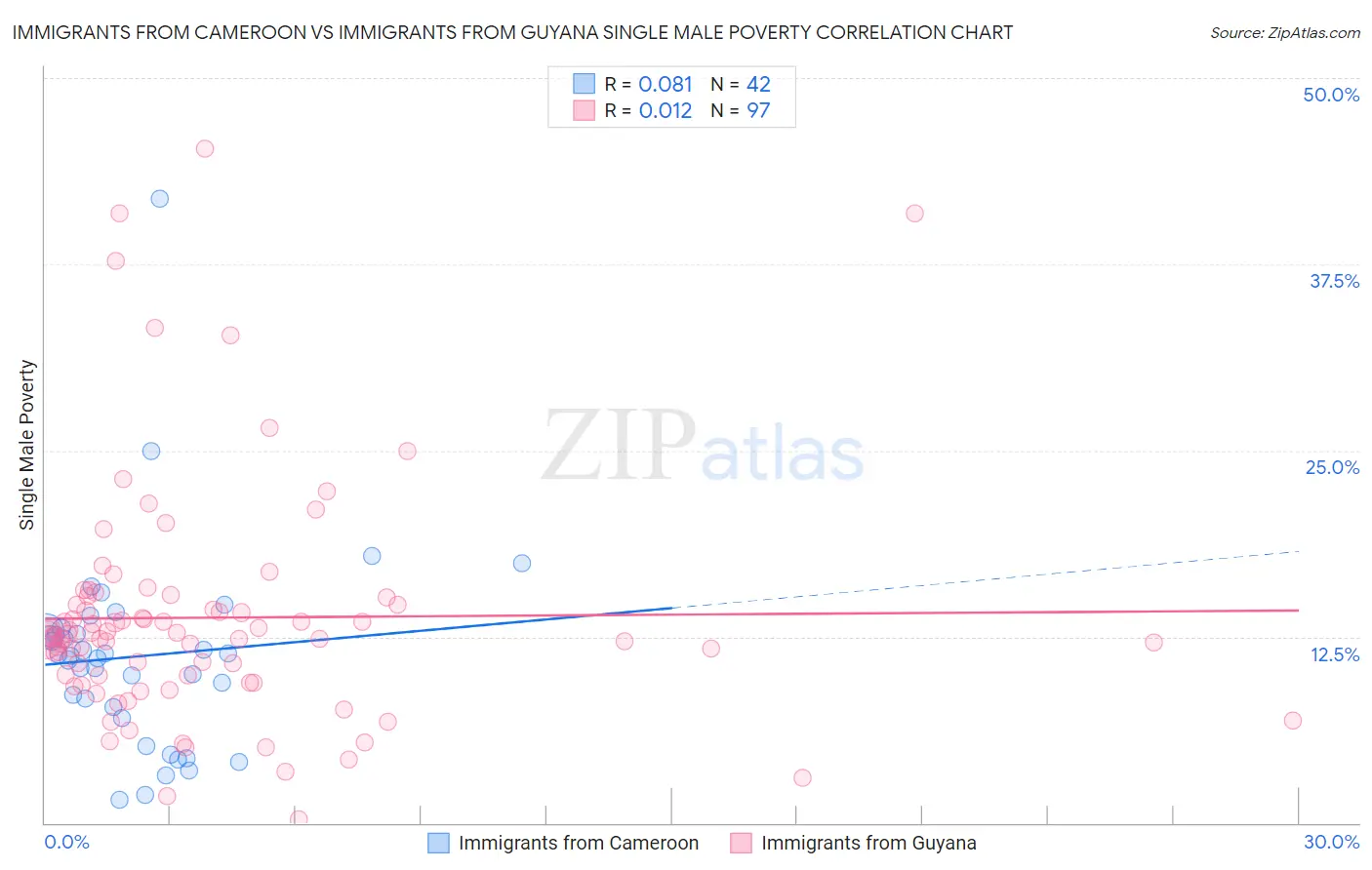 Immigrants from Cameroon vs Immigrants from Guyana Single Male Poverty