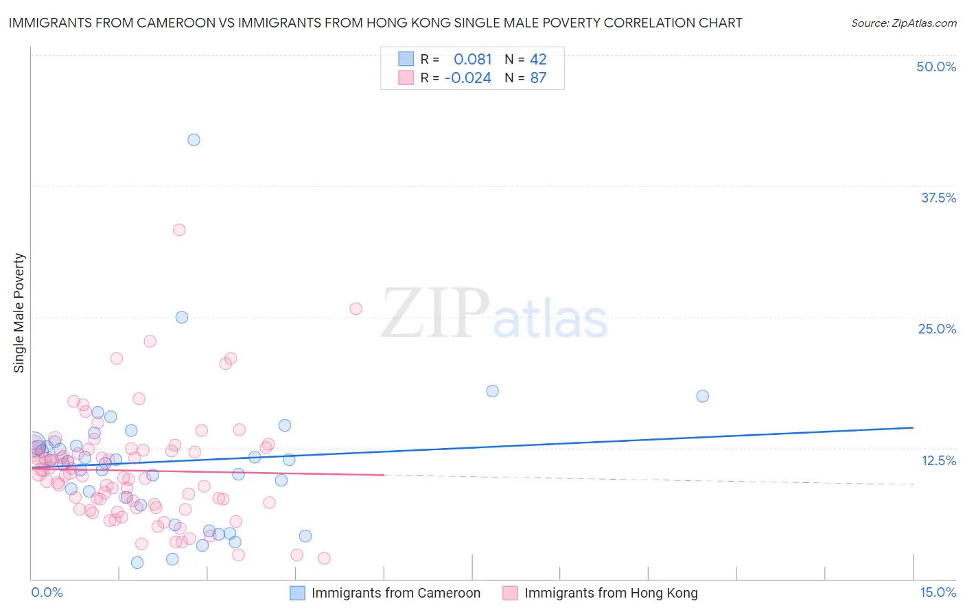 Immigrants from Cameroon vs Immigrants from Hong Kong Single Male Poverty