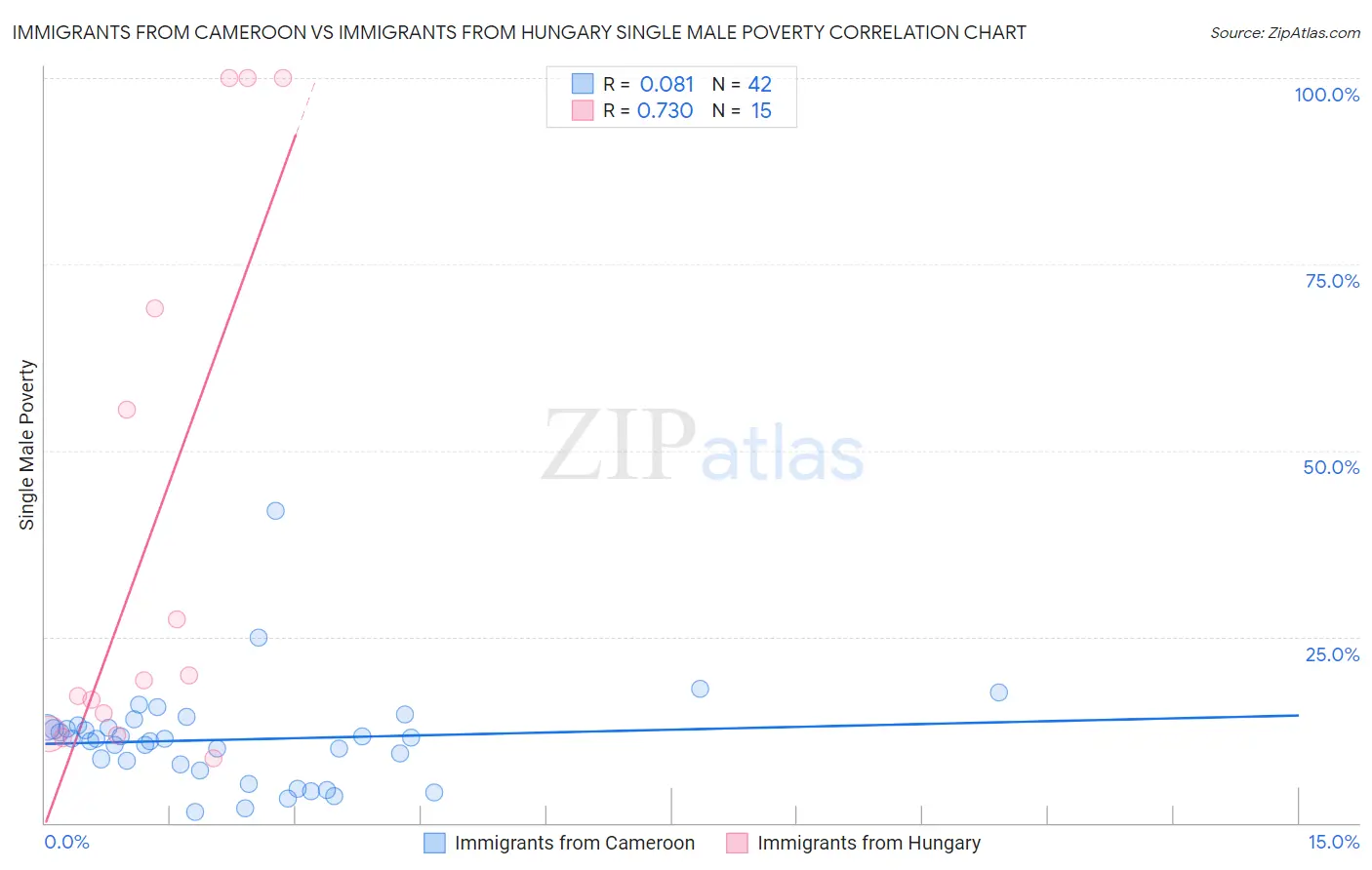 Immigrants from Cameroon vs Immigrants from Hungary Single Male Poverty