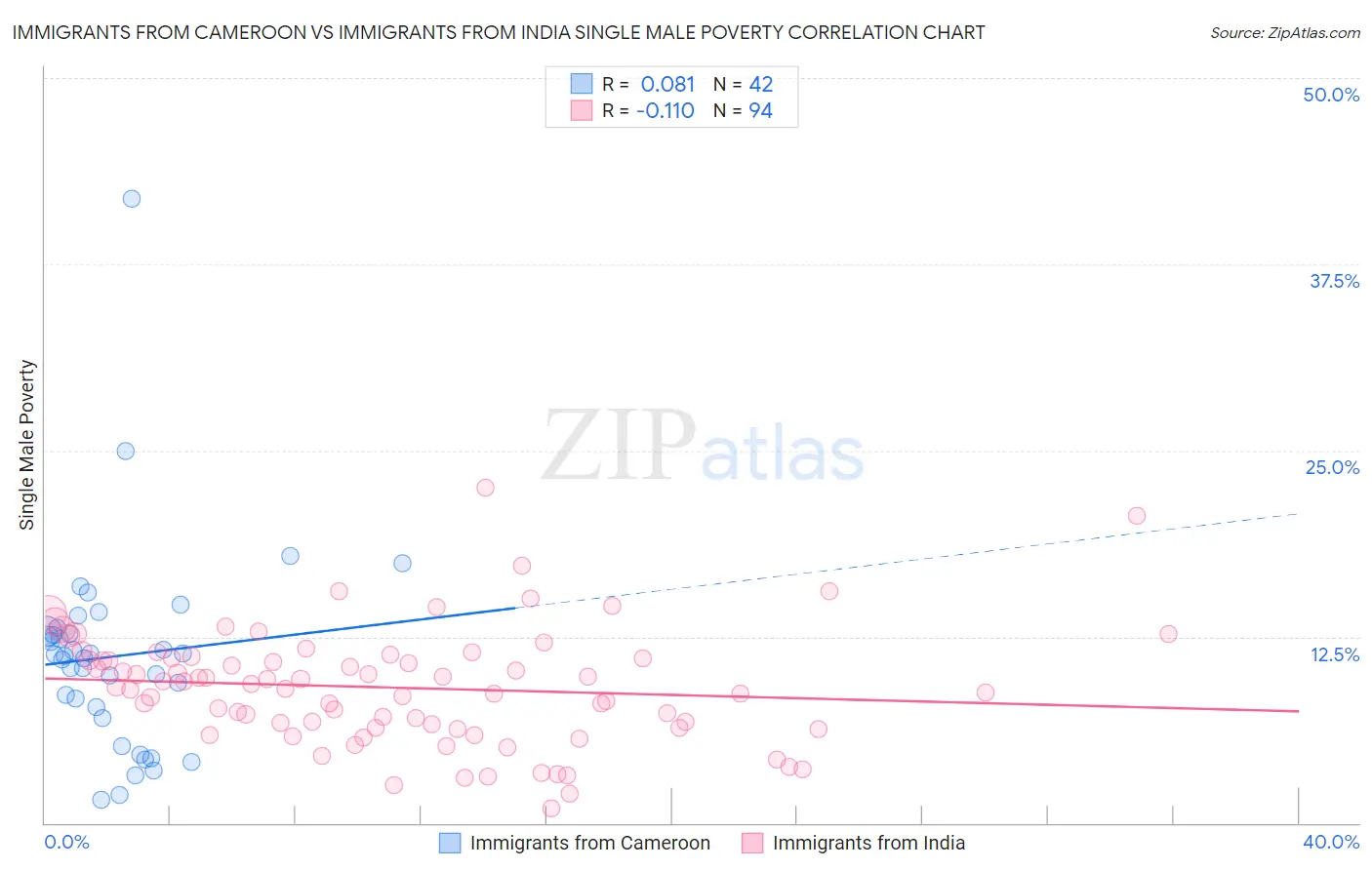 Immigrants from Cameroon vs Immigrants from India Single Male Poverty