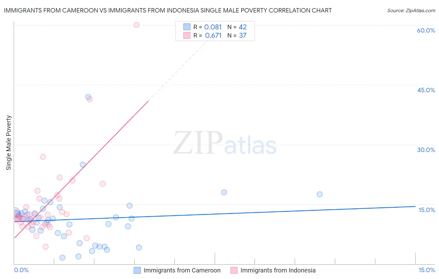 Immigrants from Cameroon vs Immigrants from Indonesia Single Male Poverty