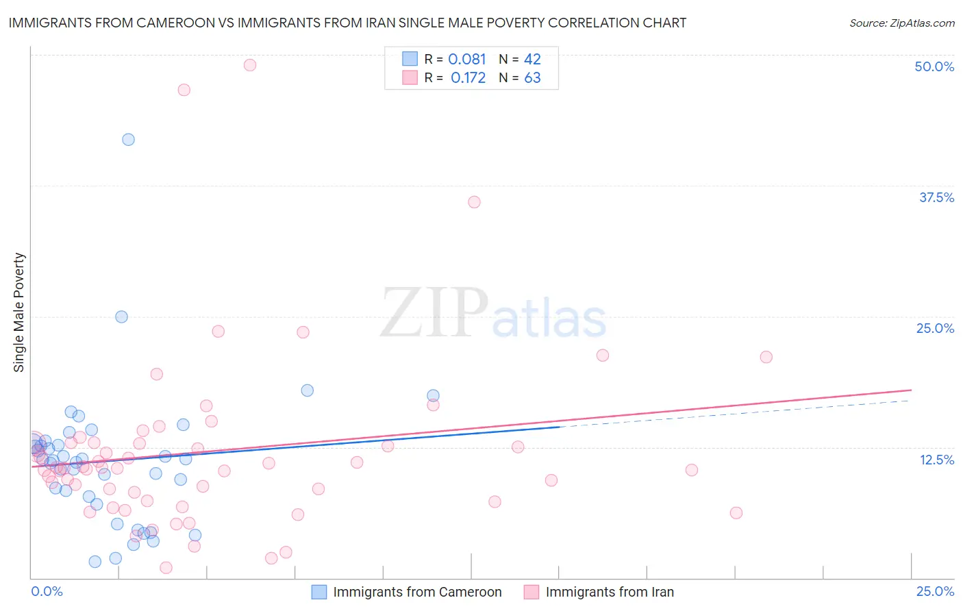Immigrants from Cameroon vs Immigrants from Iran Single Male Poverty