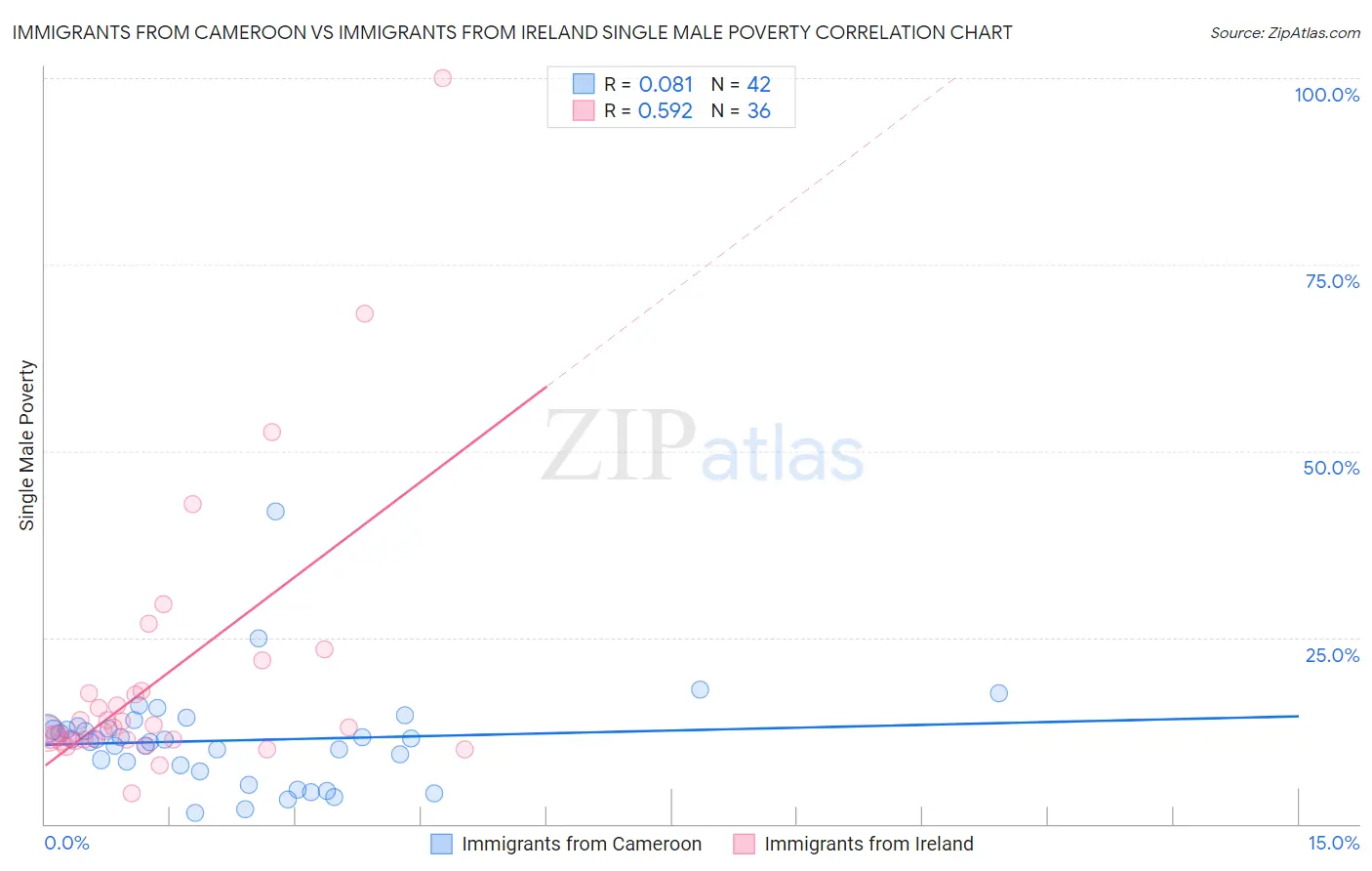Immigrants from Cameroon vs Immigrants from Ireland Single Male Poverty