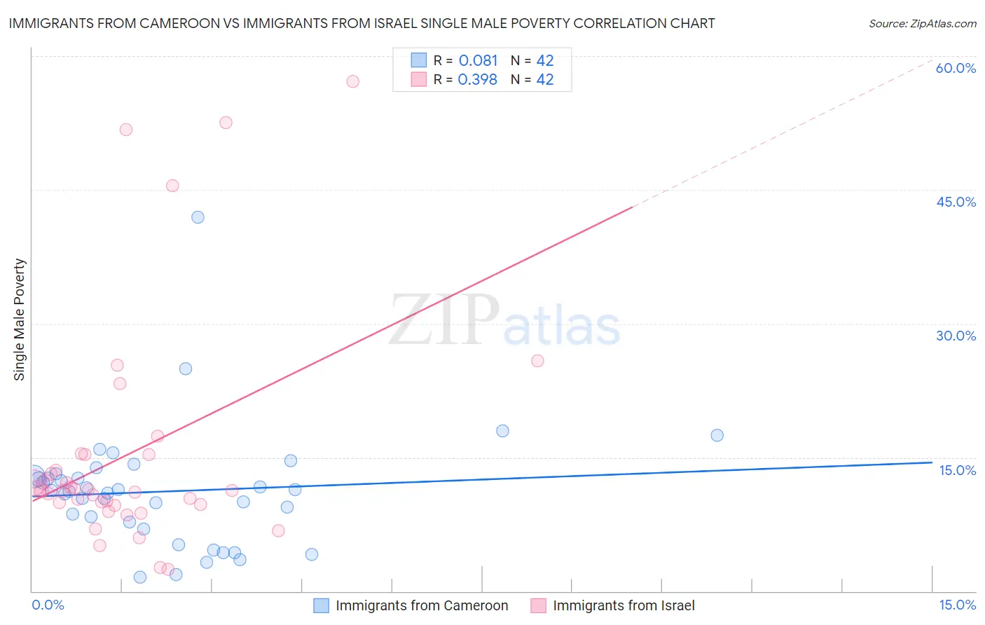 Immigrants from Cameroon vs Immigrants from Israel Single Male Poverty