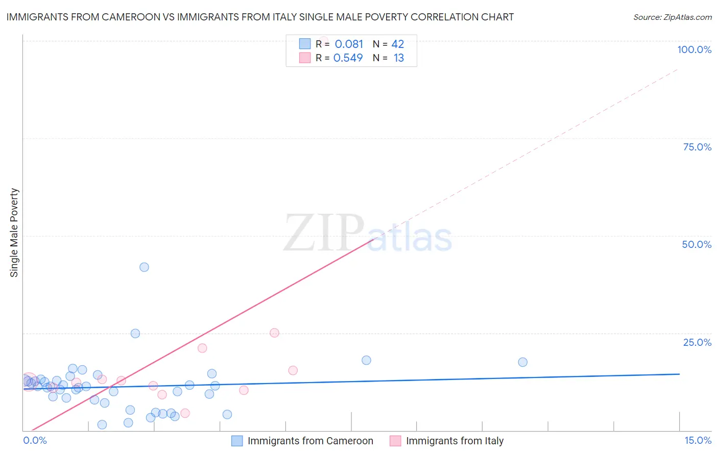 Immigrants from Cameroon vs Immigrants from Italy Single Male Poverty