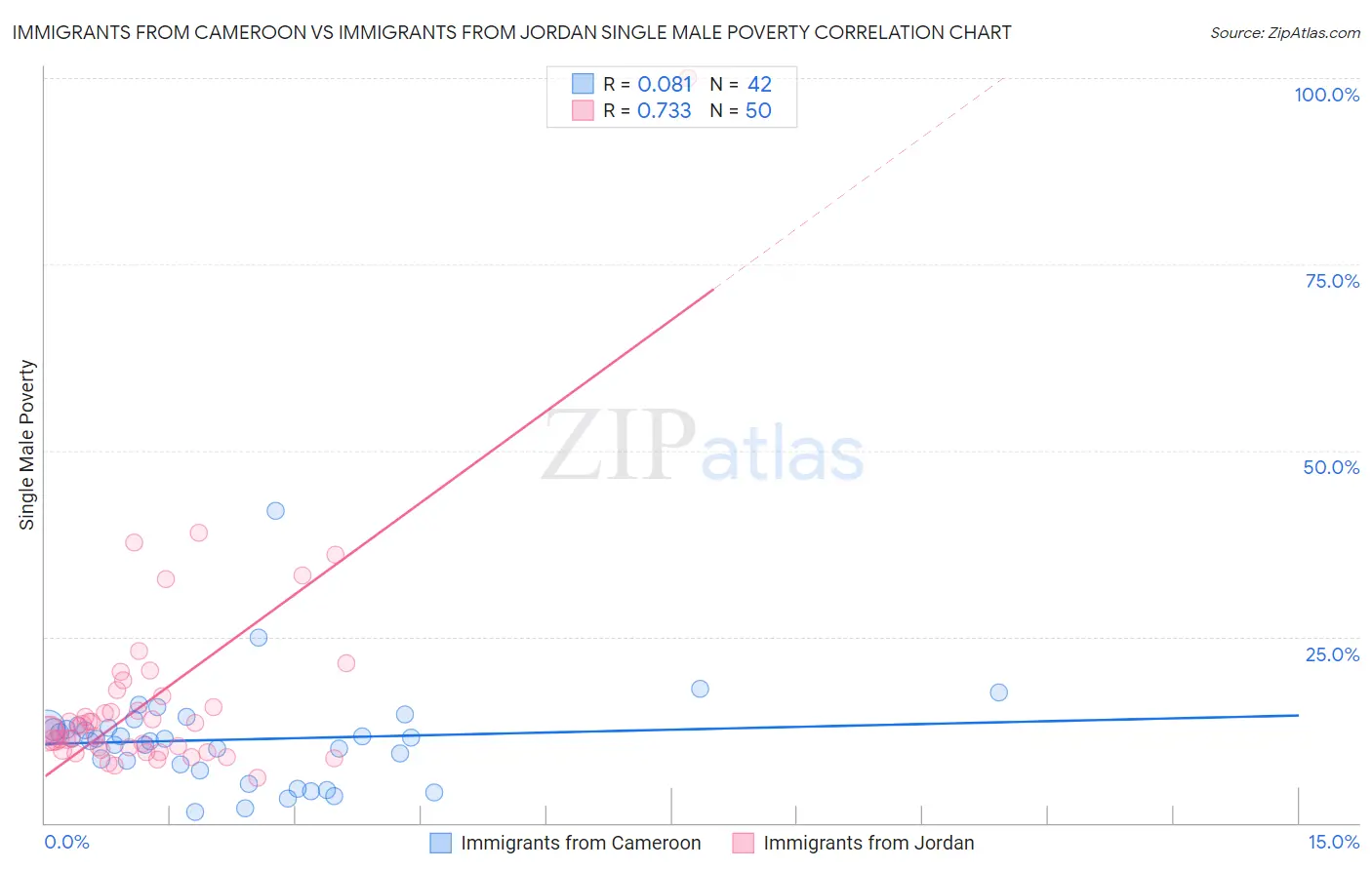 Immigrants from Cameroon vs Immigrants from Jordan Single Male Poverty