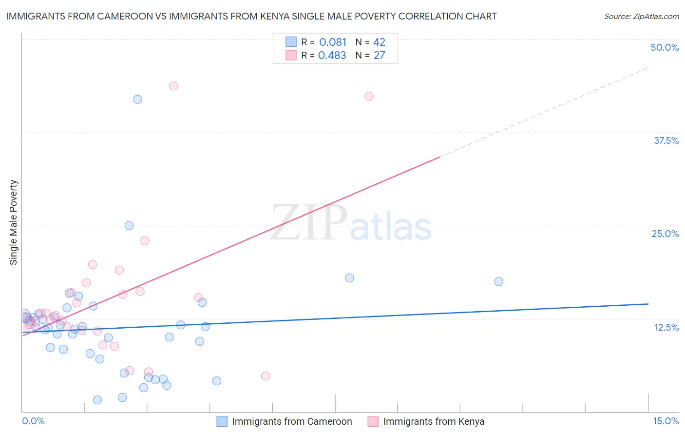 Immigrants from Cameroon vs Immigrants from Kenya Single Male Poverty