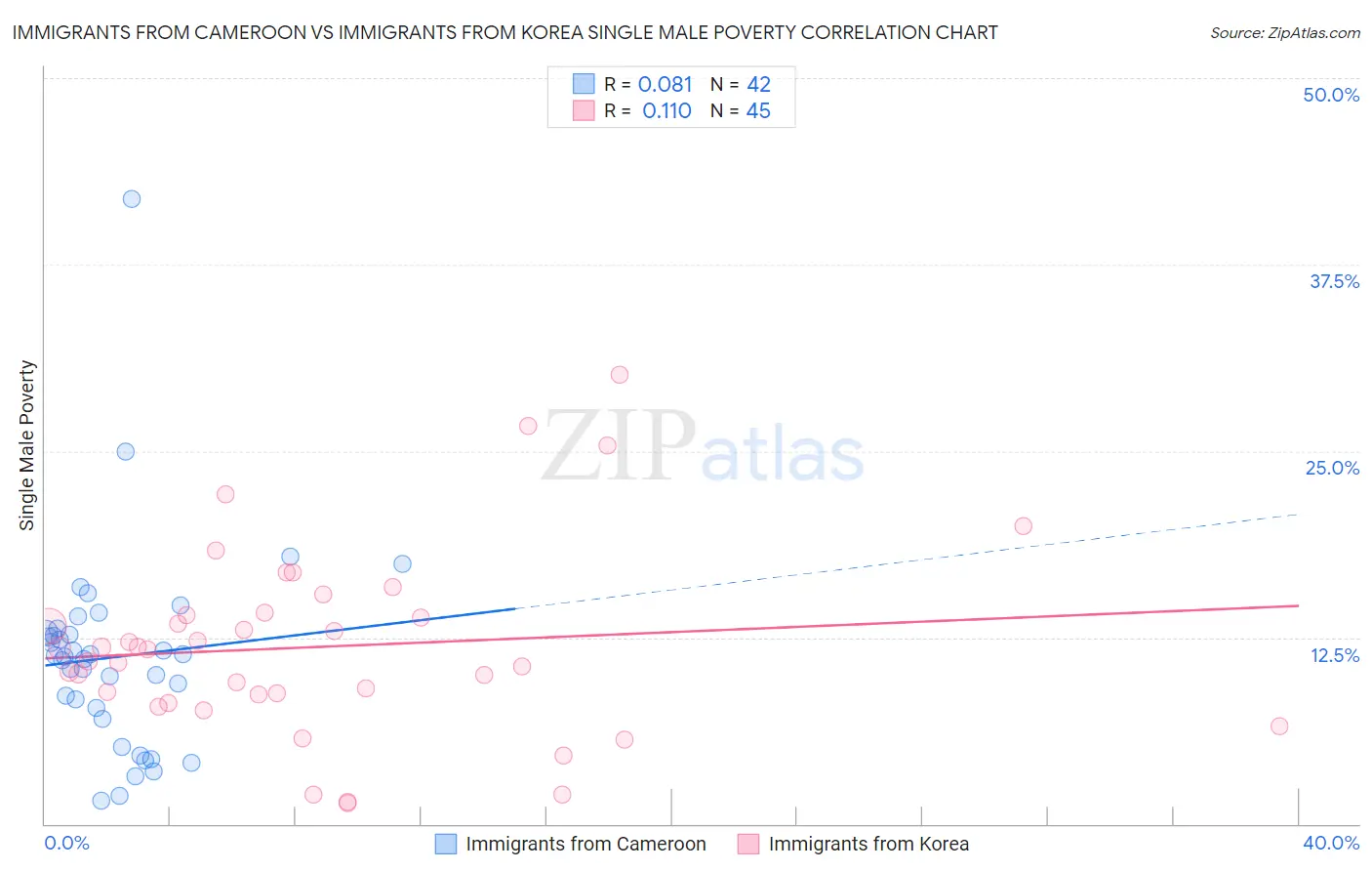 Immigrants from Cameroon vs Immigrants from Korea Single Male Poverty