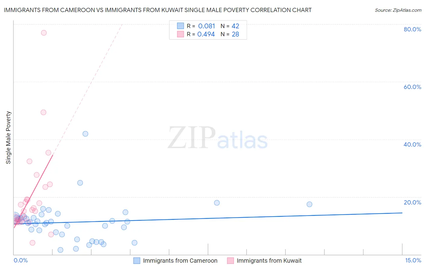 Immigrants from Cameroon vs Immigrants from Kuwait Single Male Poverty