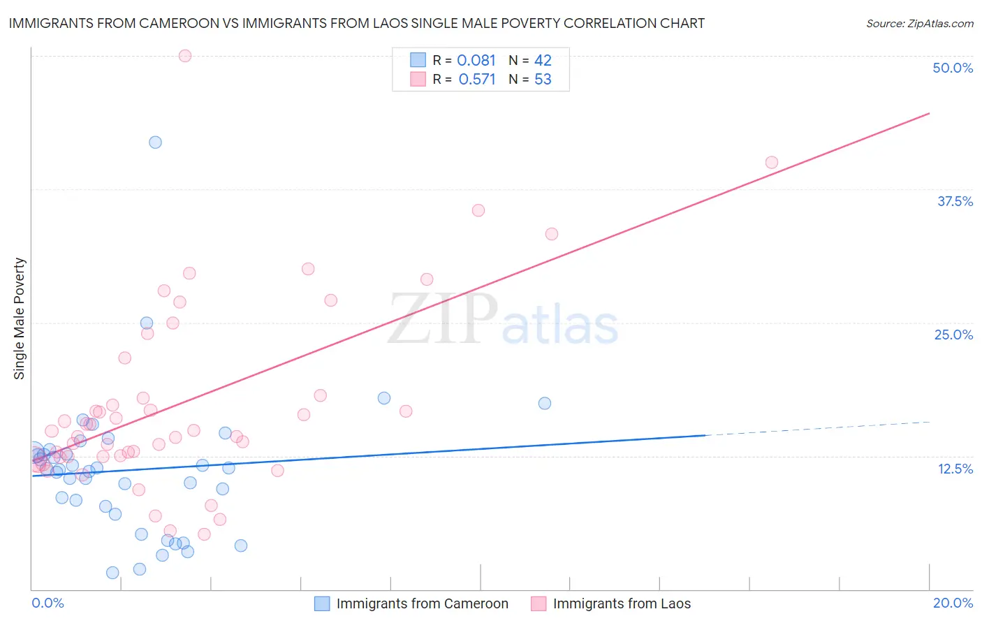 Immigrants from Cameroon vs Immigrants from Laos Single Male Poverty