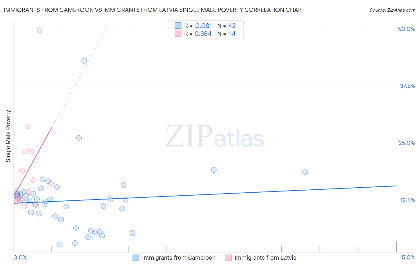 Immigrants from Cameroon vs Immigrants from Latvia Single Male Poverty