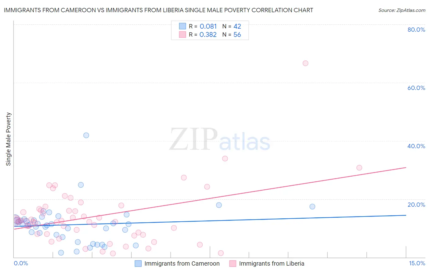Immigrants from Cameroon vs Immigrants from Liberia Single Male Poverty