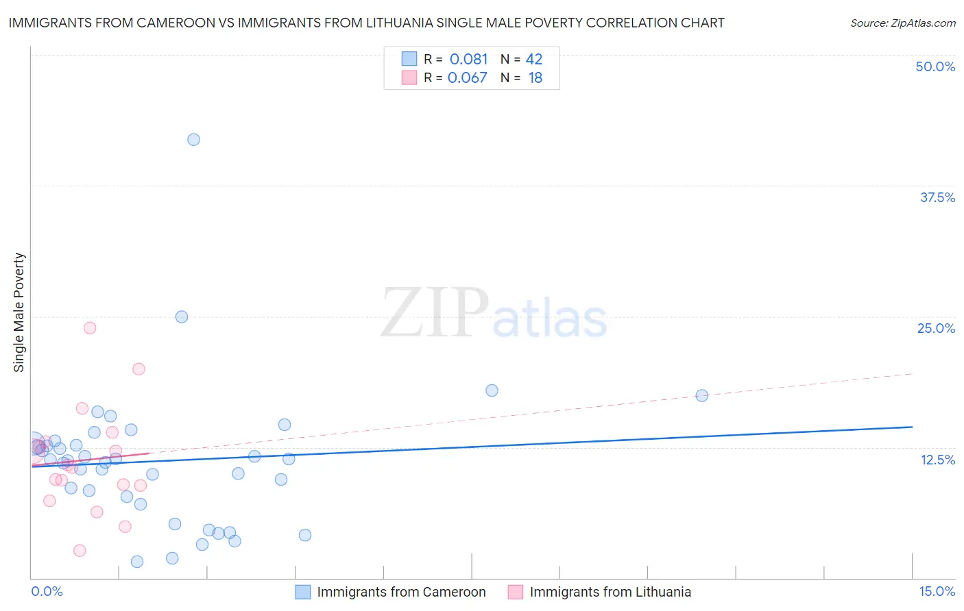 Immigrants from Cameroon vs Immigrants from Lithuania Single Male Poverty