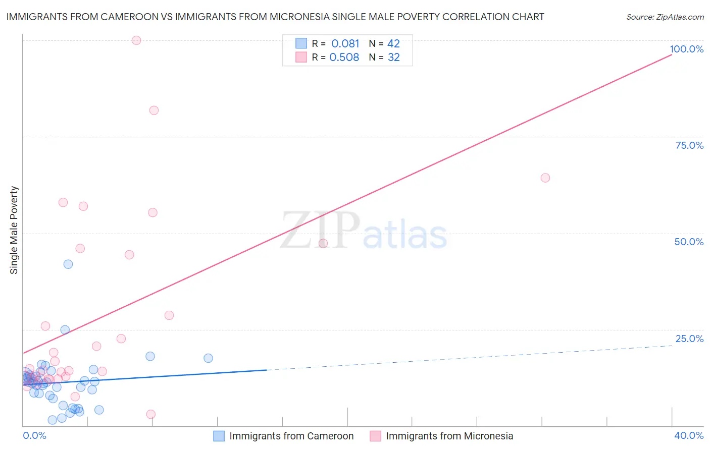 Immigrants from Cameroon vs Immigrants from Micronesia Single Male Poverty