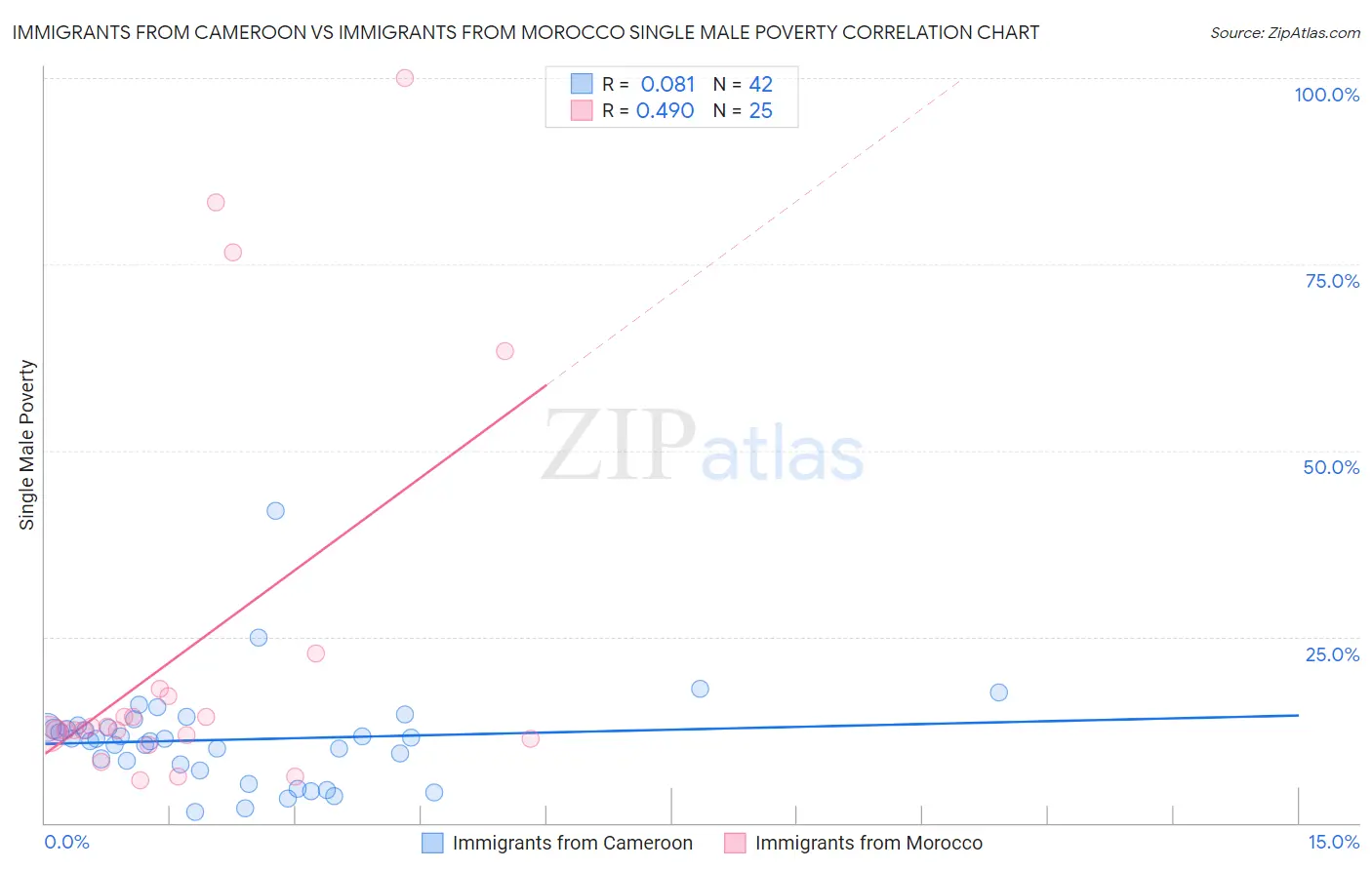 Immigrants from Cameroon vs Immigrants from Morocco Single Male Poverty