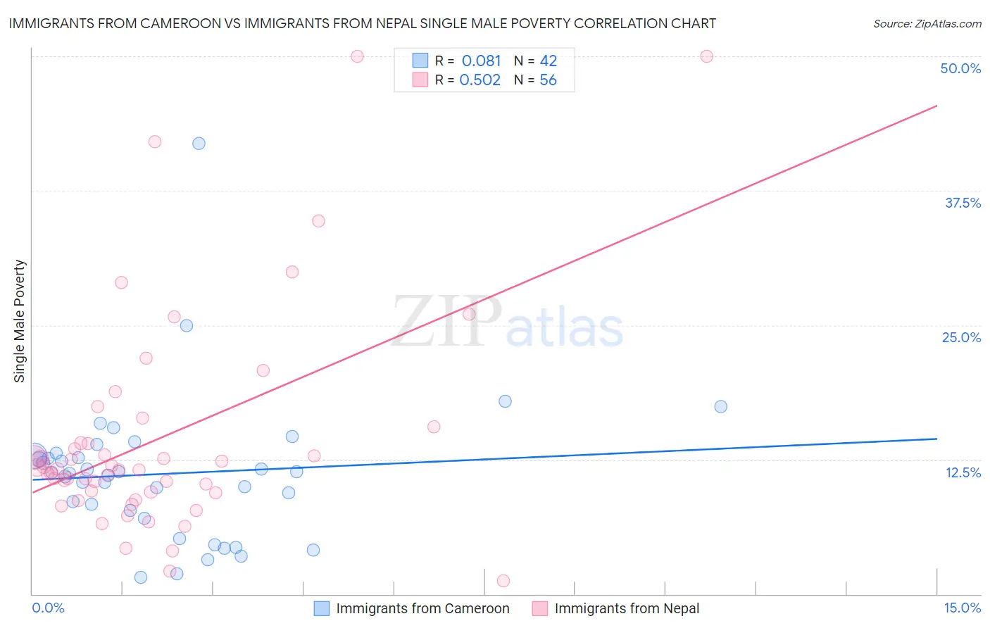 Immigrants from Cameroon vs Immigrants from Nepal Single Male Poverty