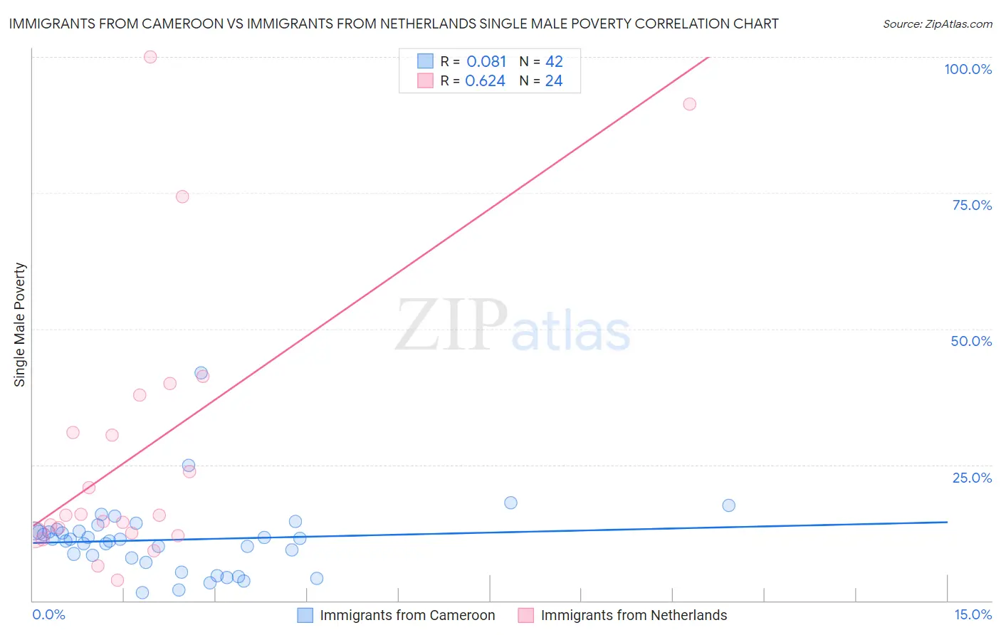 Immigrants from Cameroon vs Immigrants from Netherlands Single Male Poverty