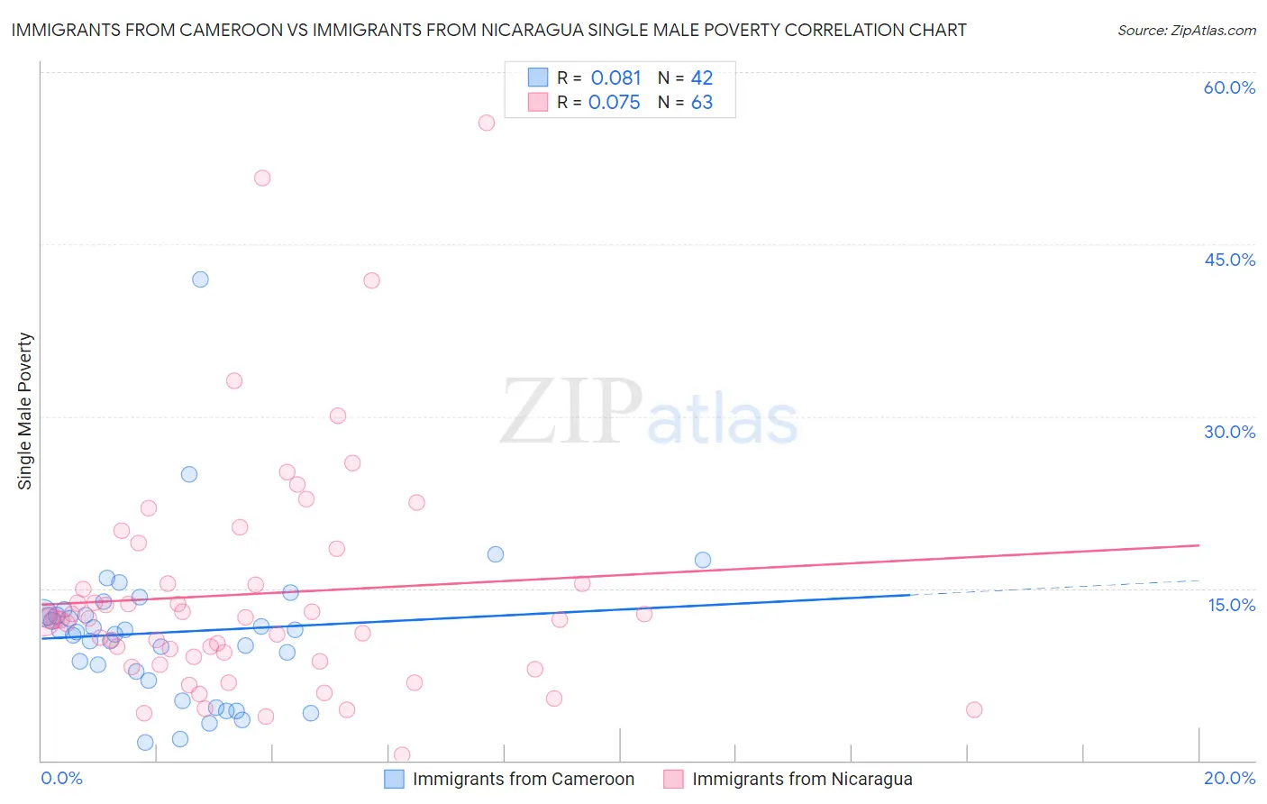 Immigrants from Cameroon vs Immigrants from Nicaragua Single Male Poverty