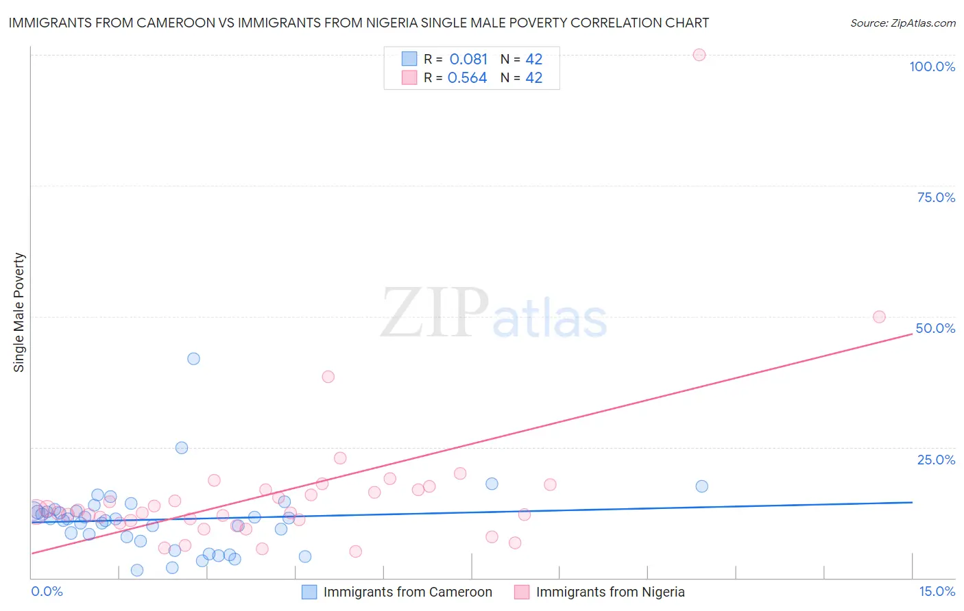 Immigrants from Cameroon vs Immigrants from Nigeria Single Male Poverty