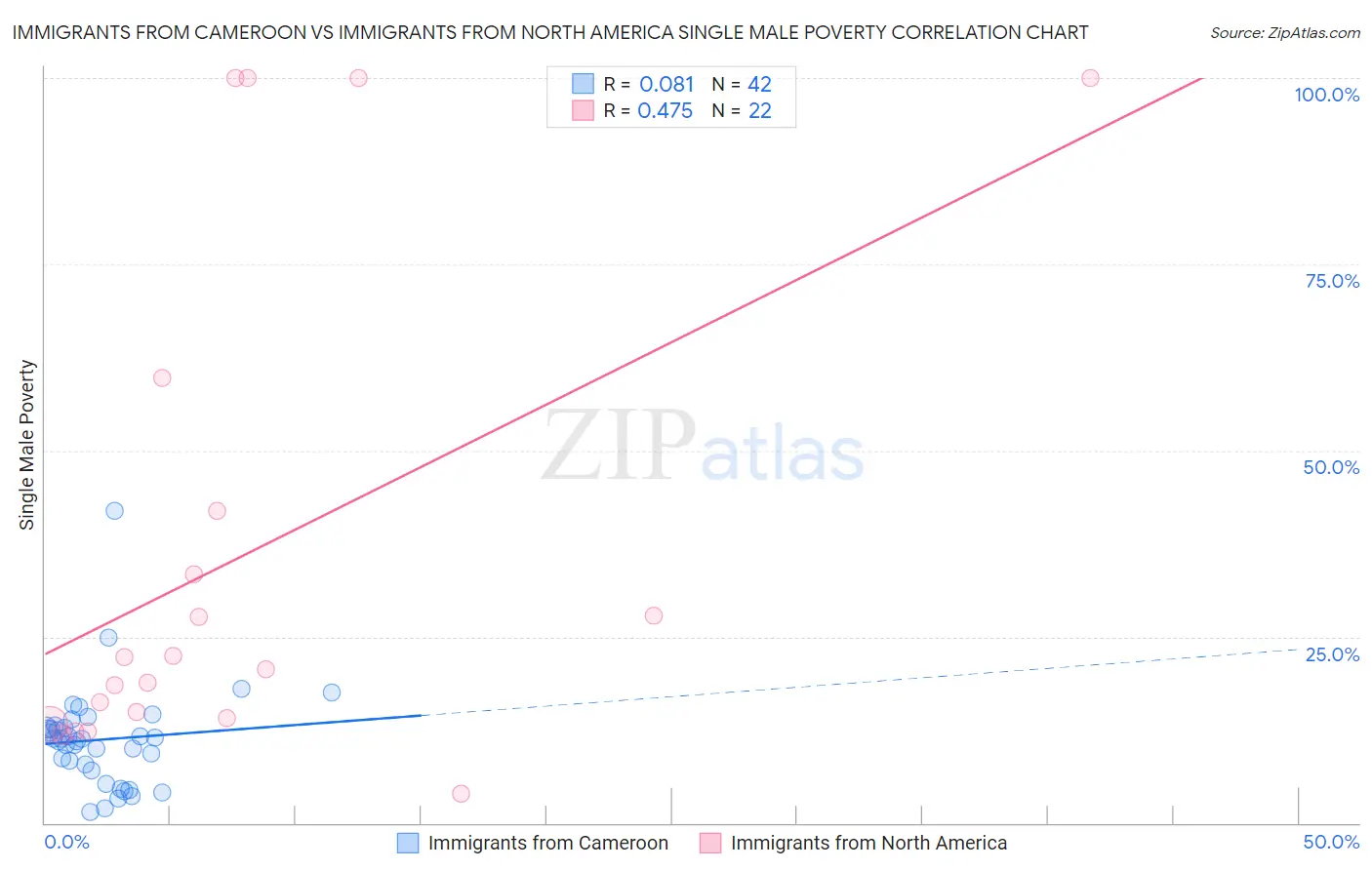 Immigrants from Cameroon vs Immigrants from North America Single Male Poverty