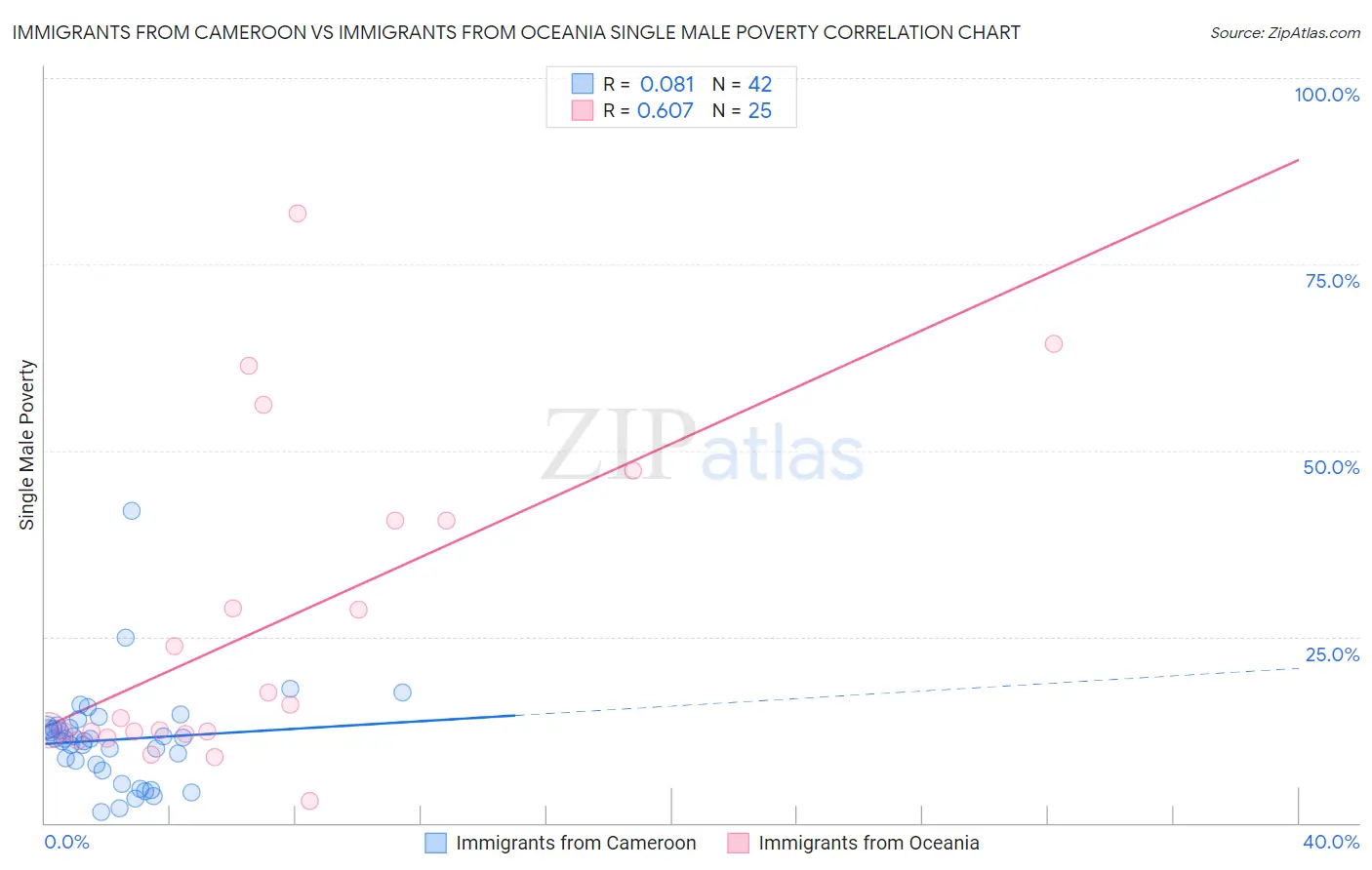 Immigrants from Cameroon vs Immigrants from Oceania Single Male Poverty