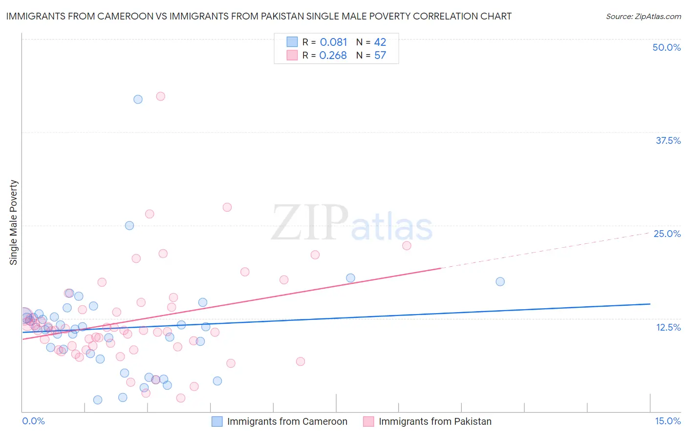 Immigrants from Cameroon vs Immigrants from Pakistan Single Male Poverty
