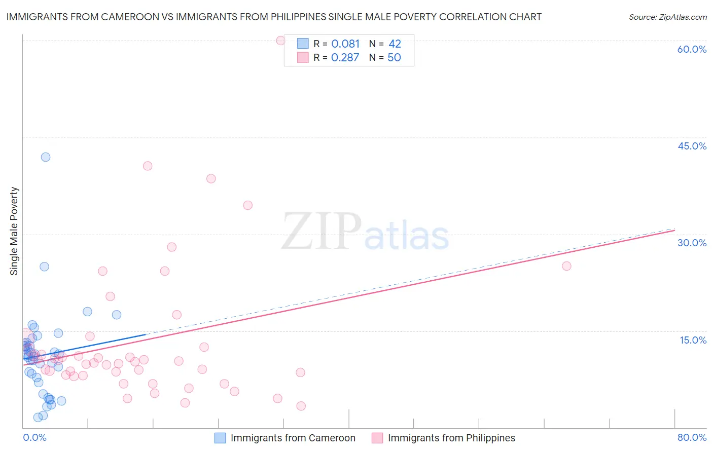 Immigrants from Cameroon vs Immigrants from Philippines Single Male Poverty