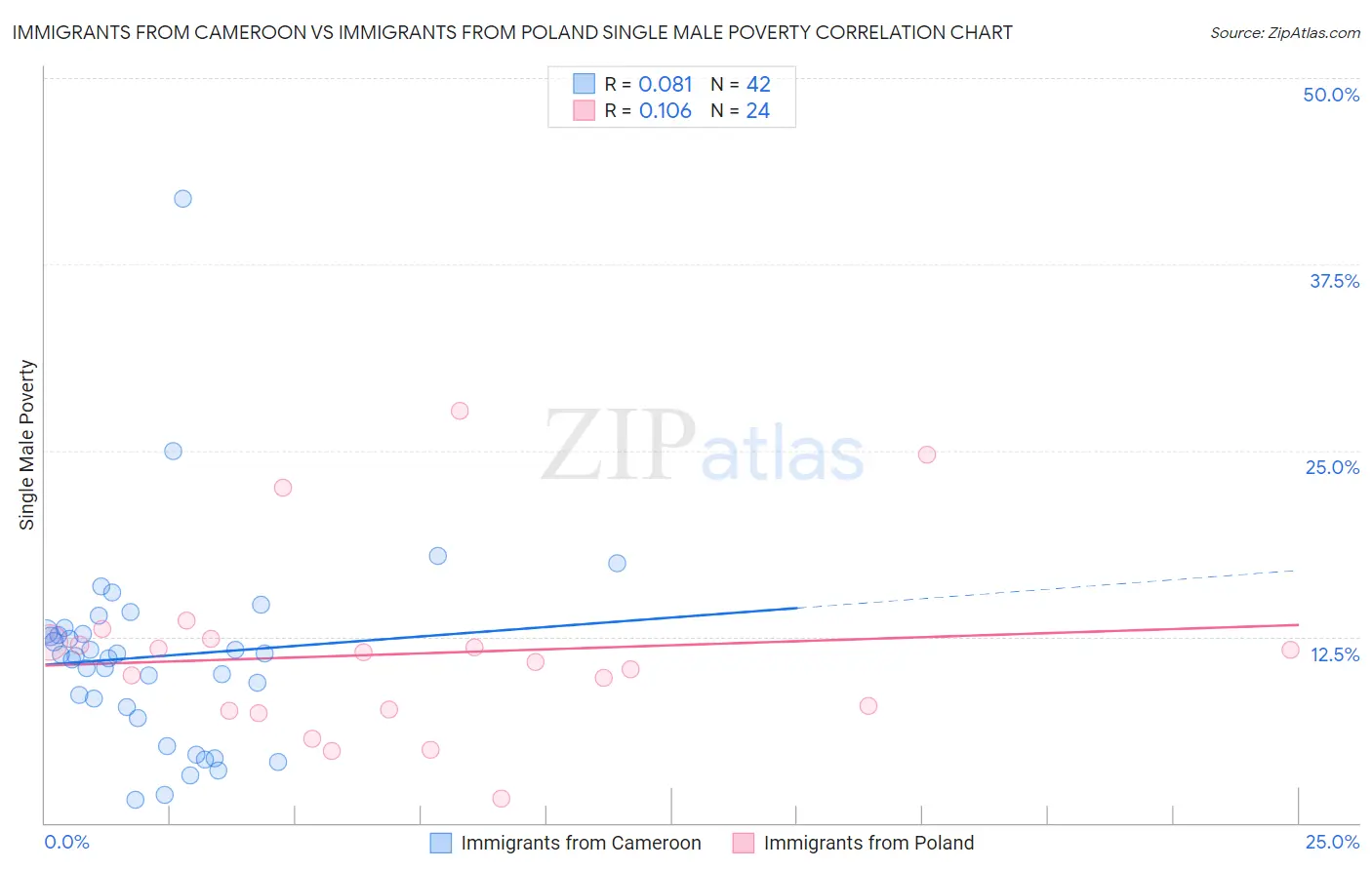 Immigrants from Cameroon vs Immigrants from Poland Single Male Poverty