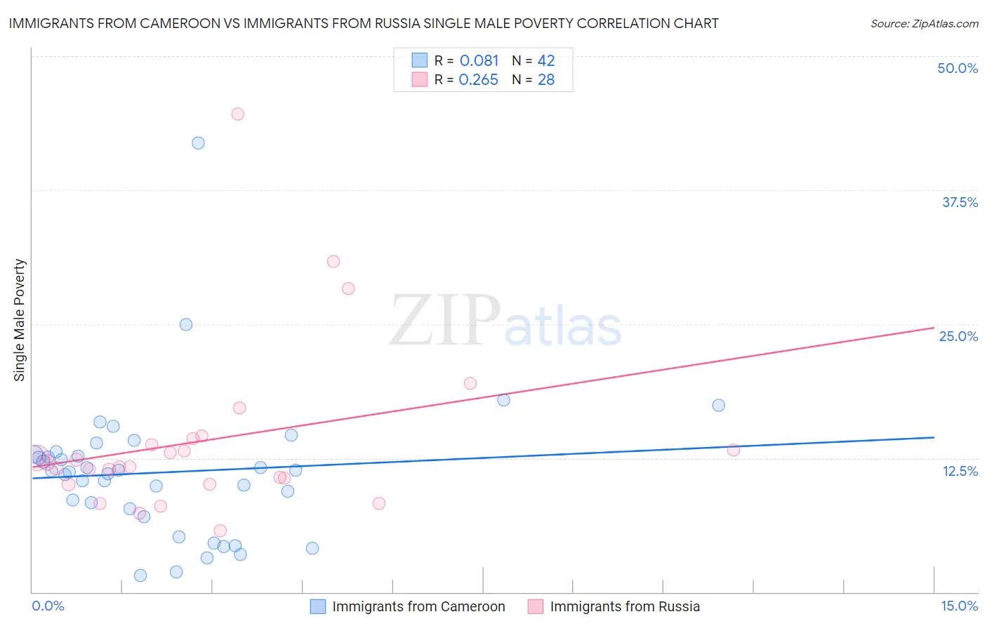 Immigrants from Cameroon vs Immigrants from Russia Single Male Poverty