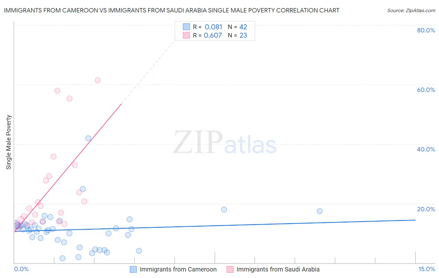 Immigrants from Cameroon vs Immigrants from Saudi Arabia Single Male Poverty