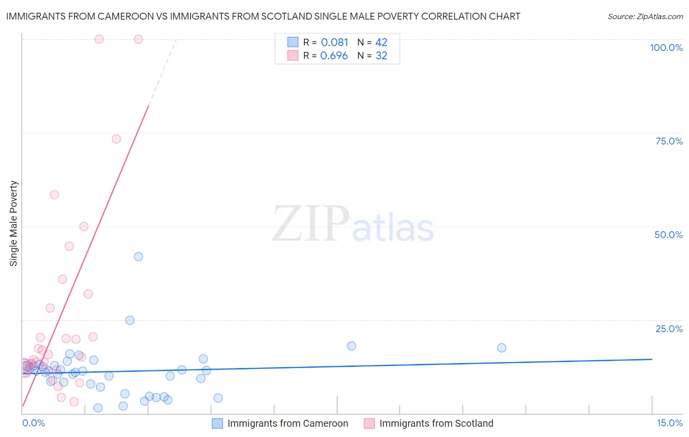 Immigrants from Cameroon vs Immigrants from Scotland Single Male Poverty