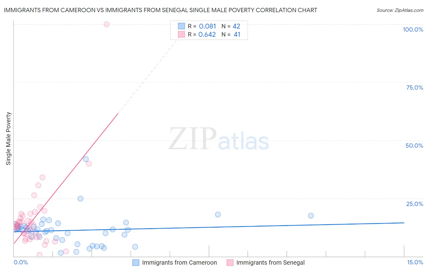 Immigrants from Cameroon vs Immigrants from Senegal Single Male Poverty