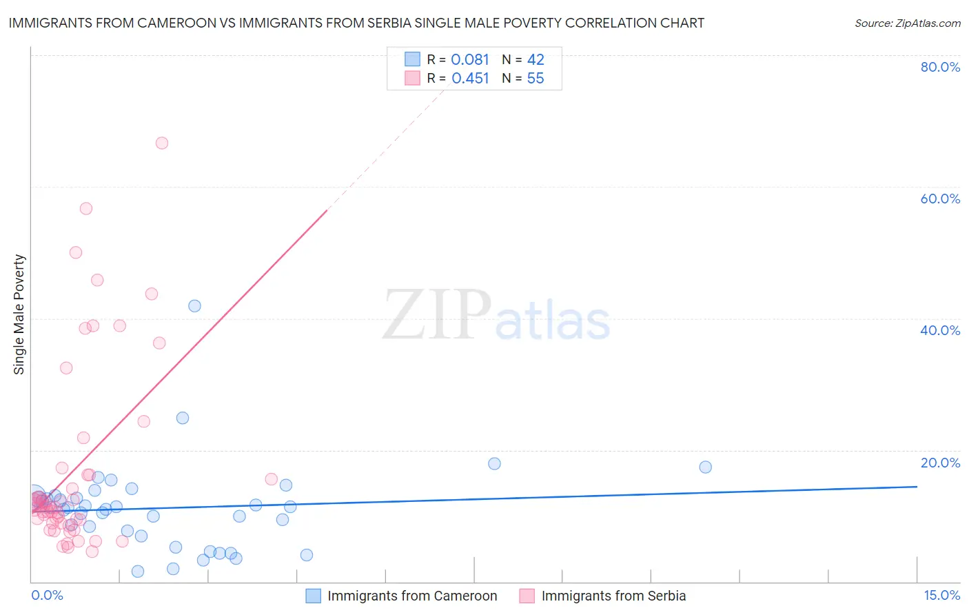 Immigrants from Cameroon vs Immigrants from Serbia Single Male Poverty