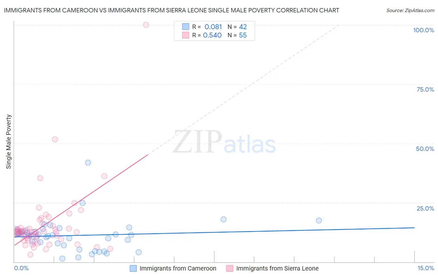 Immigrants from Cameroon vs Immigrants from Sierra Leone Single Male Poverty