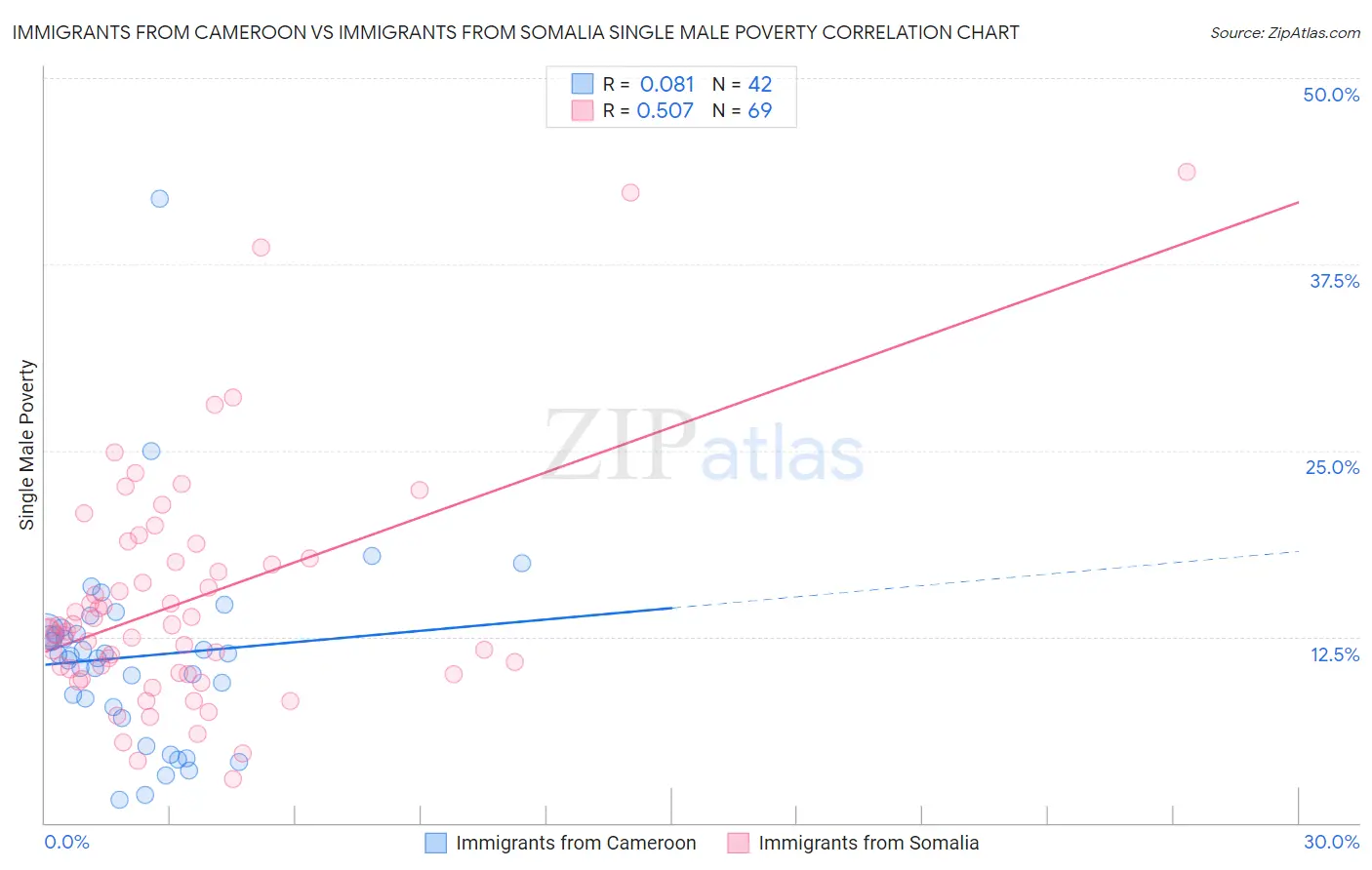 Immigrants from Cameroon vs Immigrants from Somalia Single Male Poverty