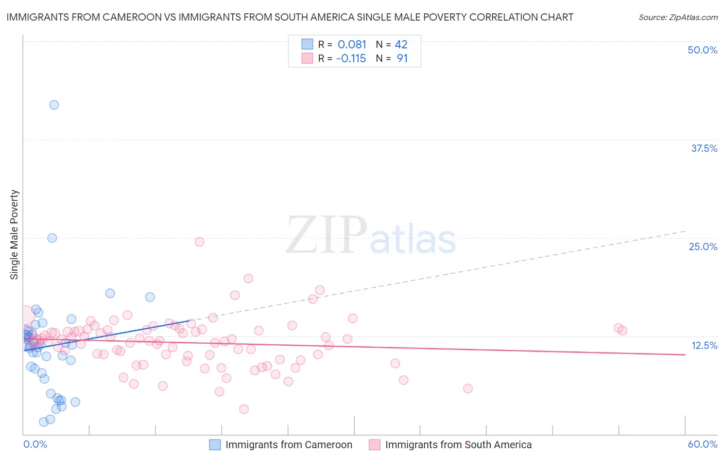 Immigrants from Cameroon vs Immigrants from South America Single Male Poverty