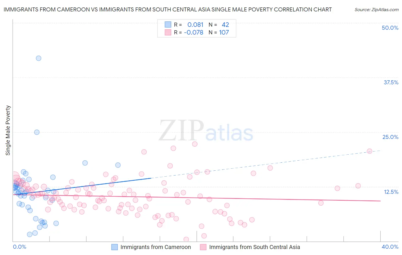 Immigrants from Cameroon vs Immigrants from South Central Asia Single Male Poverty