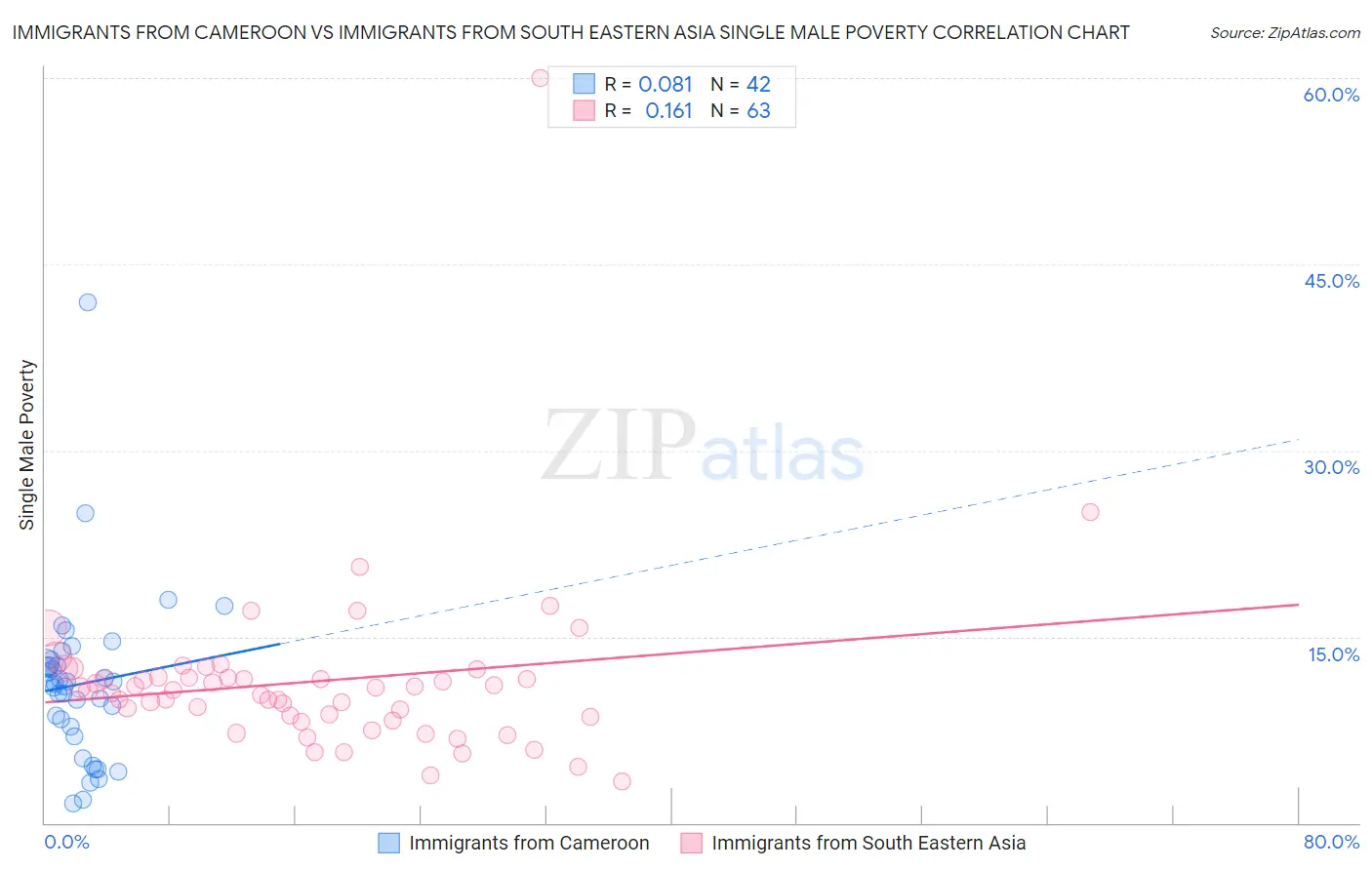 Immigrants from Cameroon vs Immigrants from South Eastern Asia Single Male Poverty