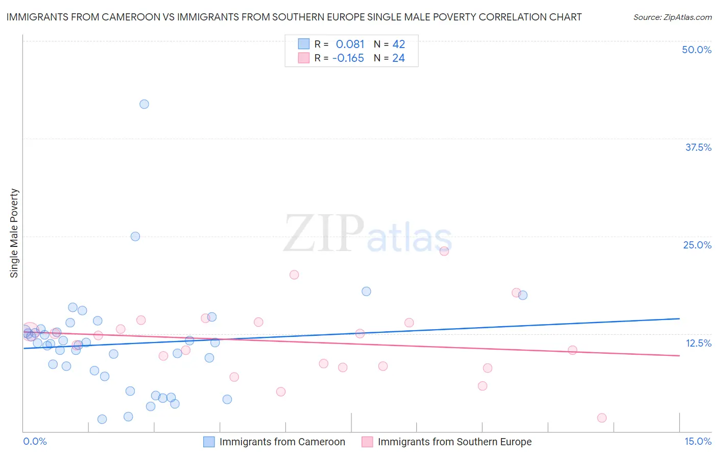 Immigrants from Cameroon vs Immigrants from Southern Europe Single Male Poverty