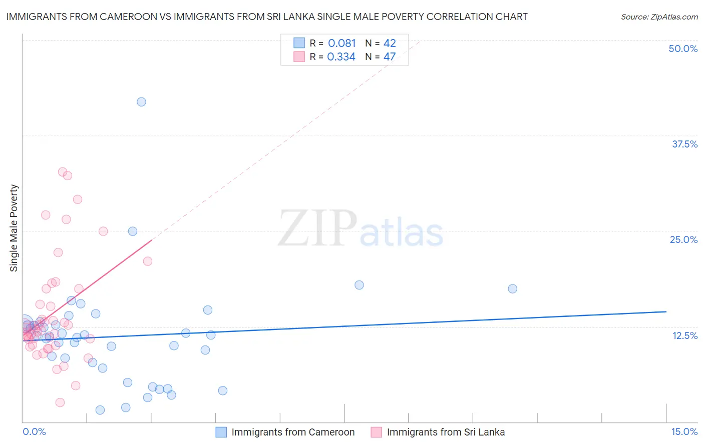 Immigrants from Cameroon vs Immigrants from Sri Lanka Single Male Poverty