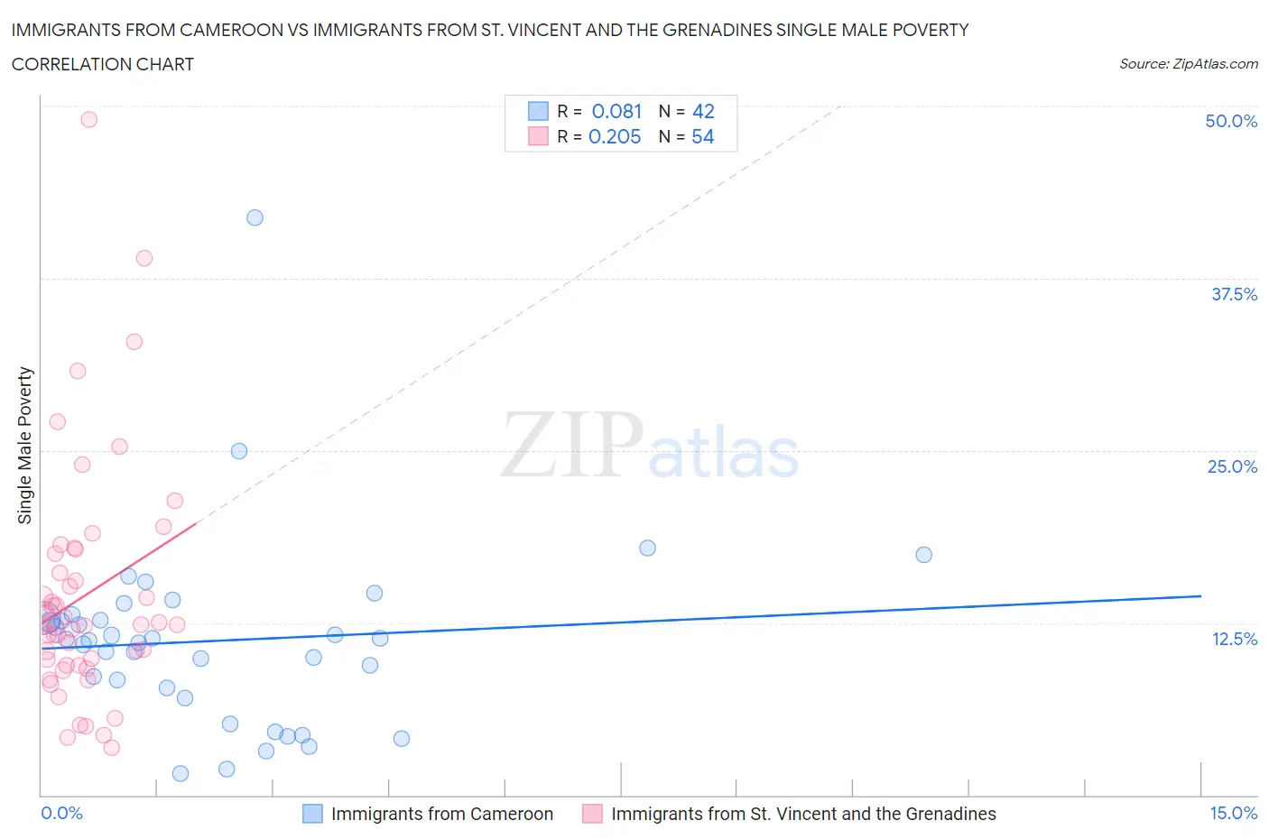 Immigrants from Cameroon vs Immigrants from St. Vincent and the Grenadines Single Male Poverty