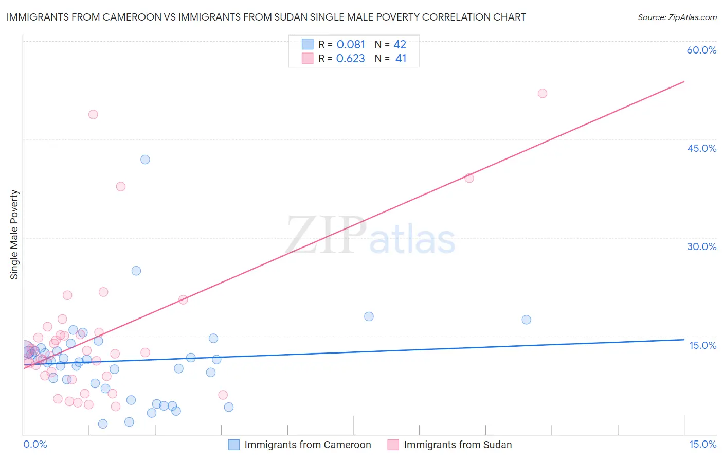 Immigrants from Cameroon vs Immigrants from Sudan Single Male Poverty