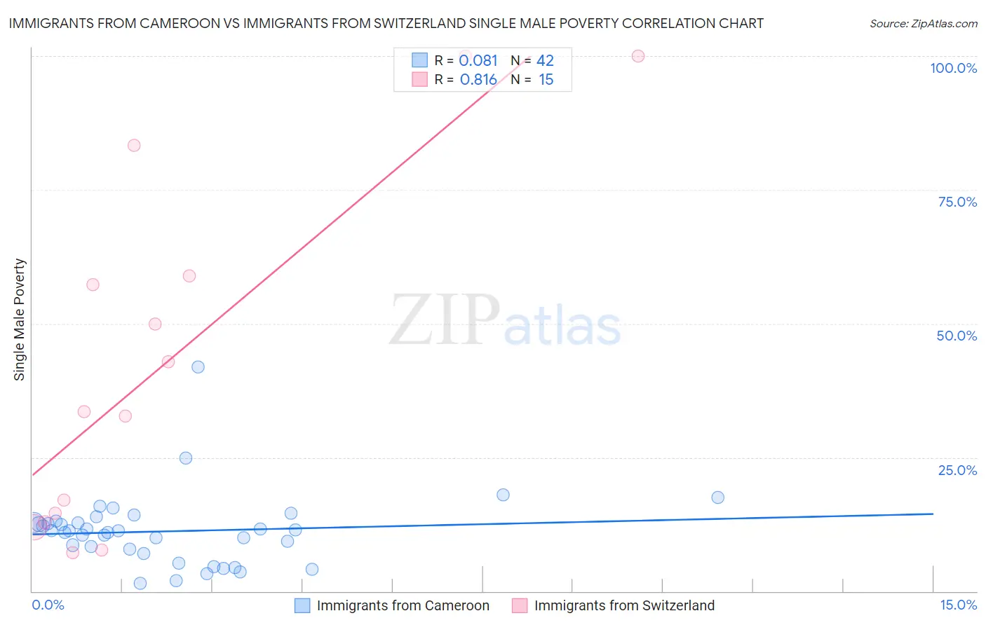 Immigrants from Cameroon vs Immigrants from Switzerland Single Male Poverty