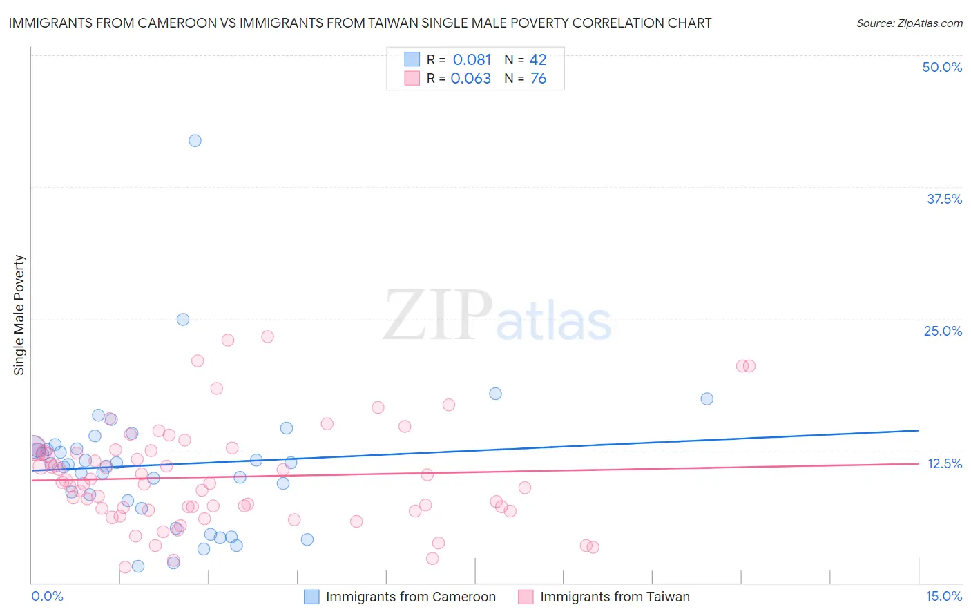 Immigrants from Cameroon vs Immigrants from Taiwan Single Male Poverty