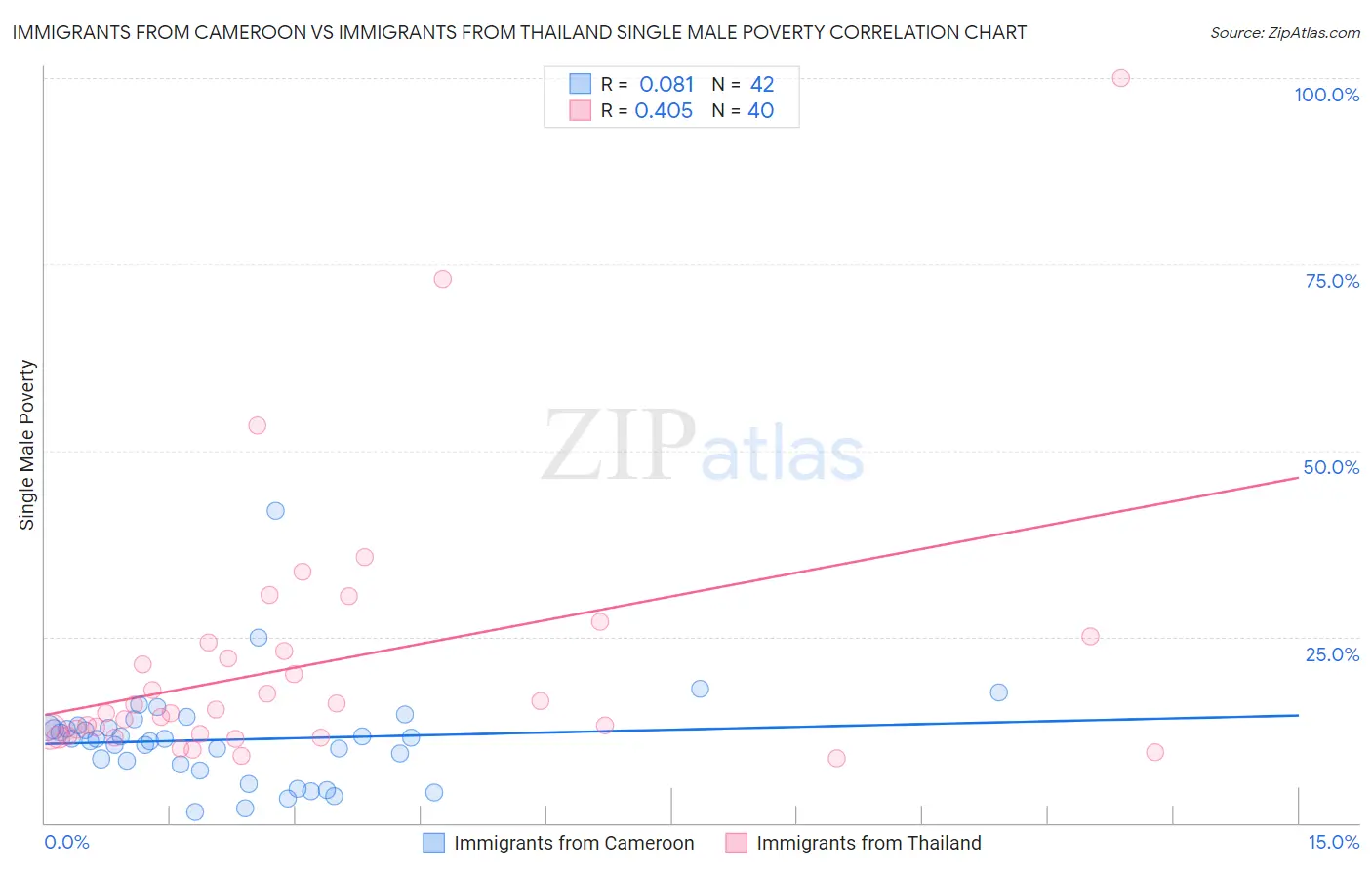 Immigrants from Cameroon vs Immigrants from Thailand Single Male Poverty