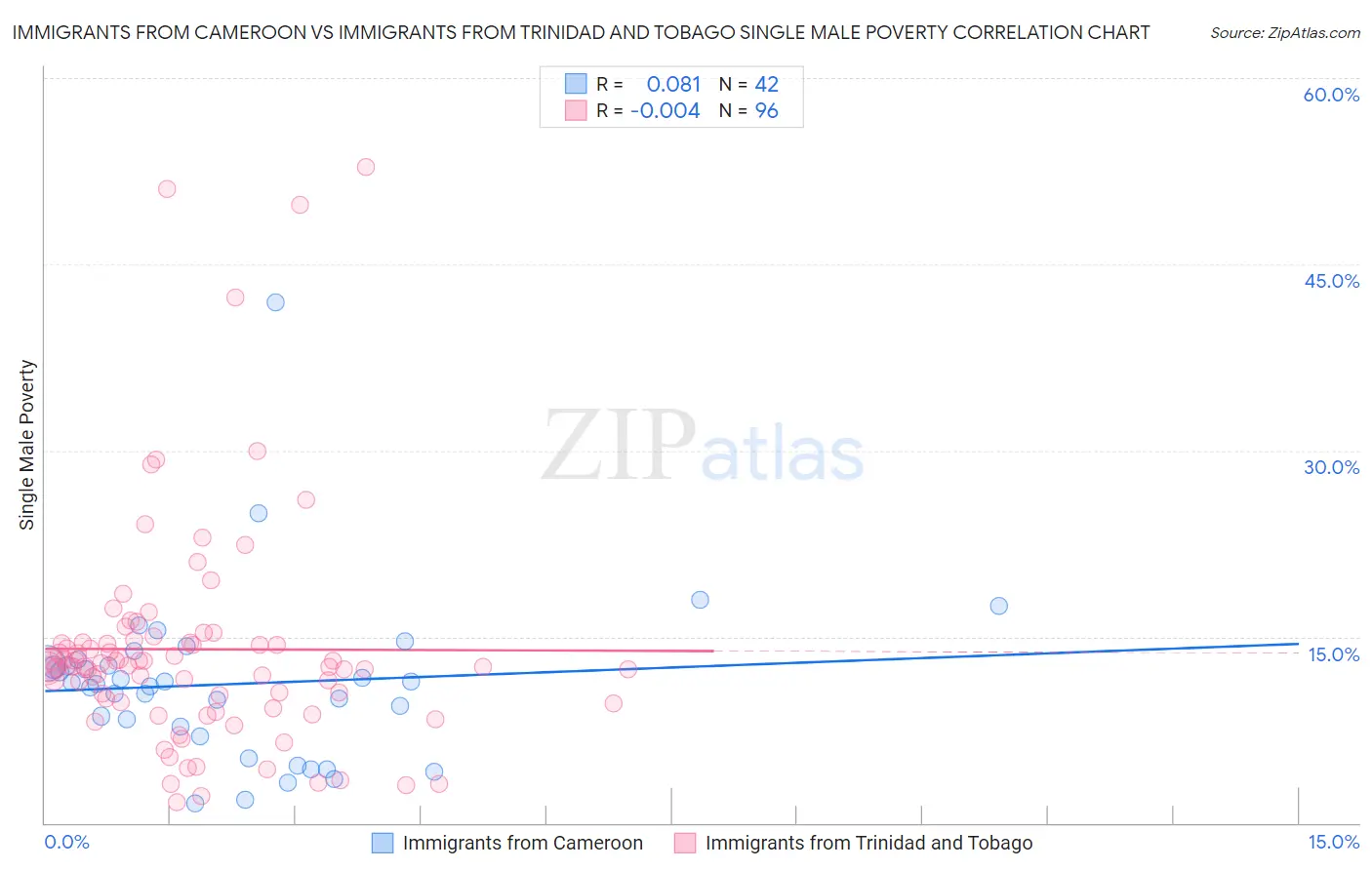 Immigrants from Cameroon vs Immigrants from Trinidad and Tobago Single Male Poverty